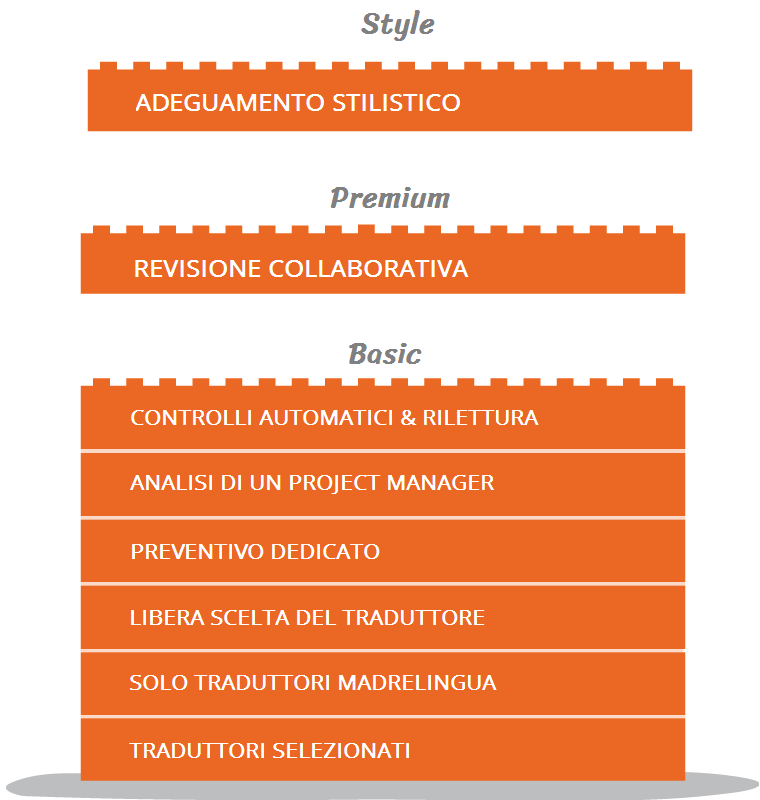 I servizi di traduzione professionale di The Foreign Friend hanno una garanzia di soddisfazione al 101%.